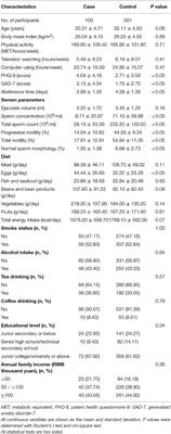 Dairy Product Consumption and <mark class="highlighted">Oligo-Astheno-Teratozoospermia</mark> Risk: A Hospital-Based Case-Control Study in China